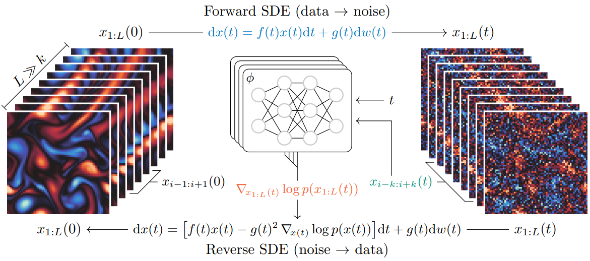 Score-based data assimilation
